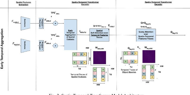 Figure 2 for Spatio-Temporal Multi-Task Learning Transformer for Joint Moving Object Detection and Segmentation