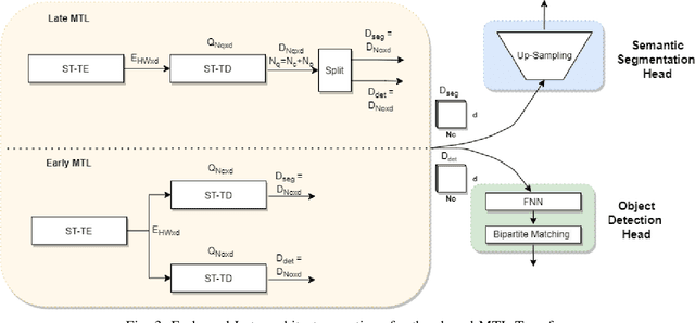 Figure 3 for Spatio-Temporal Multi-Task Learning Transformer for Joint Moving Object Detection and Segmentation