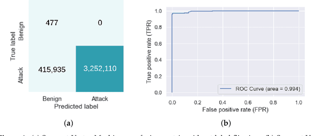 Figure 2 for Launching Adversarial Attacks against Network Intrusion Detection Systems for IoT