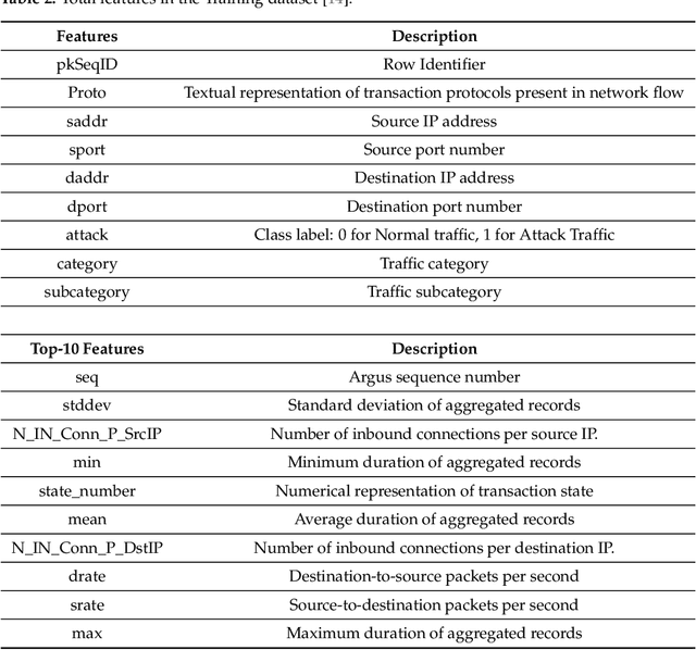 Figure 3 for Launching Adversarial Attacks against Network Intrusion Detection Systems for IoT