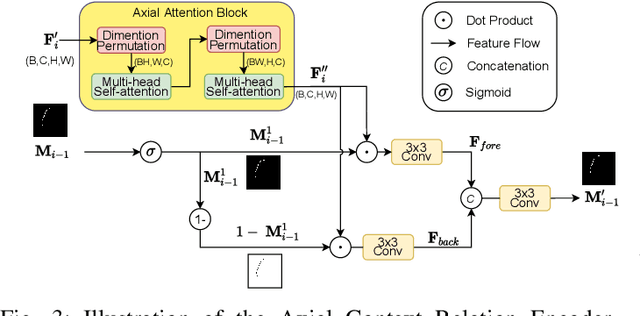 Figure 3 for CM-MLP: Cascade Multi-scale MLP with Axial Context Relation Encoder for Edge Segmentation of Medical Image