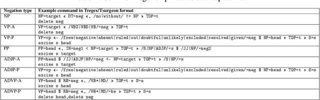 Figure 3 for Clinical Text Summarization with Syntax-Based Negation and Semantic Concept Identification