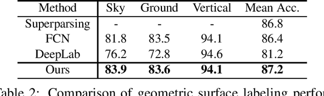Figure 4 for Geometric Scene Parsing with Hierarchical LSTM