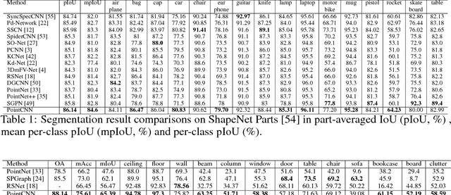 Figure 3 for PointCNN: Convolution On $\mathcal{X}$-Transformed Points