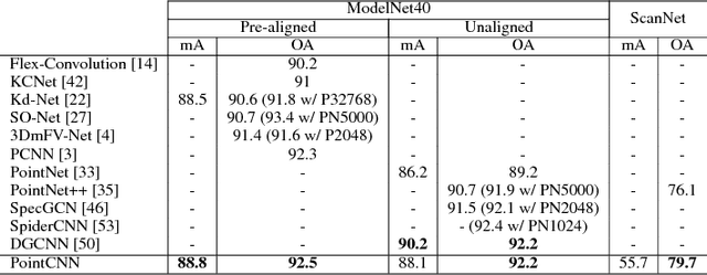 Figure 1 for PointCNN: Convolution On $\mathcal{X}$-Transformed Points