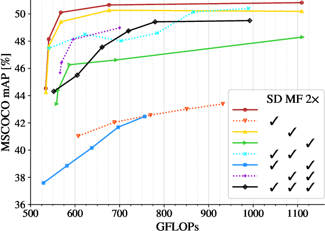 Figure 3 for A Simple Single-Scale Vision Transformer for Object Localization and Instance Segmentation