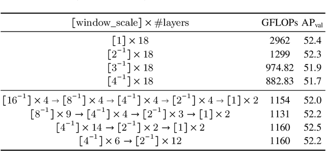 Figure 2 for A Simple Single-Scale Vision Transformer for Object Localization and Instance Segmentation