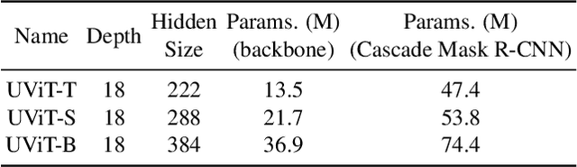 Figure 4 for A Simple Single-Scale Vision Transformer for Object Localization and Instance Segmentation