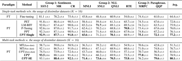 Figure 2 for Towards Unified Prompt Tuning for Few-shot Text Classification
