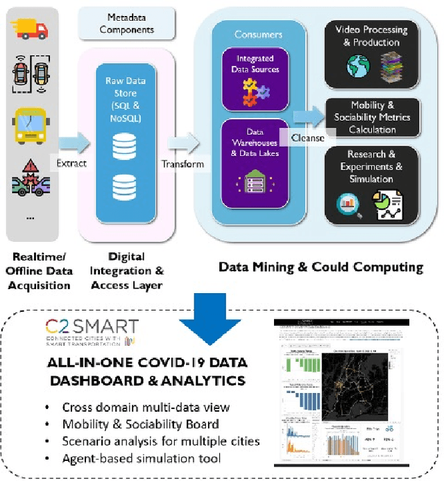 Figure 2 for An Interactive Data Visualization and Analytics Tool to Evaluate Mobility and Sociability Trends During COVID-19