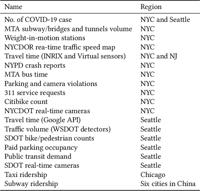 Figure 1 for An Interactive Data Visualization and Analytics Tool to Evaluate Mobility and Sociability Trends During COVID-19