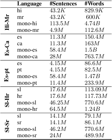 Figure 3 for Translating Similar Languages: Role of Mutual Intelligibility in Multilingual Transformers