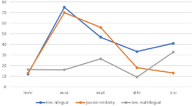 Figure 2 for Translating Similar Languages: Role of Mutual Intelligibility in Multilingual Transformers