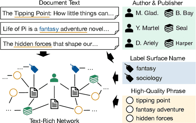 Figure 1 for Minimally-Supervised Structure-Rich Text Categorization via Learning on Text-Rich Networks