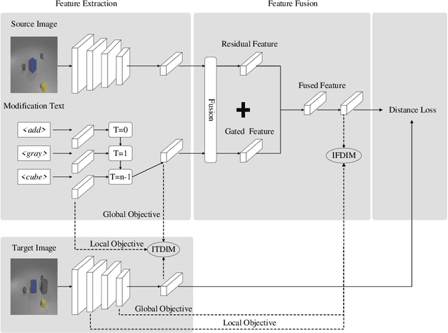 Figure 3 for Cross-modal Image Retrieval with Deep Mutual Information Maximization