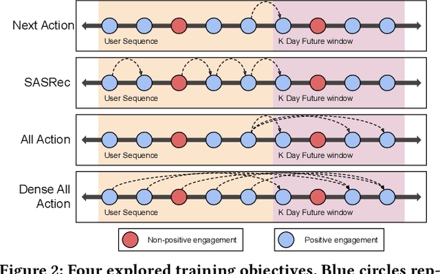 Figure 3 for PinnerFormer: Sequence Modeling for User Representation at Pinterest