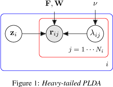 Figure 1 for Fast variational Bayes for heavy-tailed PLDA applied to i-vectors and x-vectors