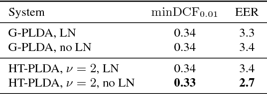 Figure 3 for Fast variational Bayes for heavy-tailed PLDA applied to i-vectors and x-vectors