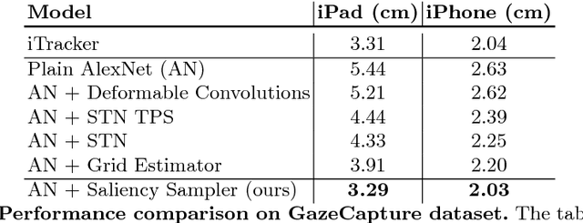Figure 2 for Learning to Zoom: a Saliency-Based Sampling Layer for Neural Networks