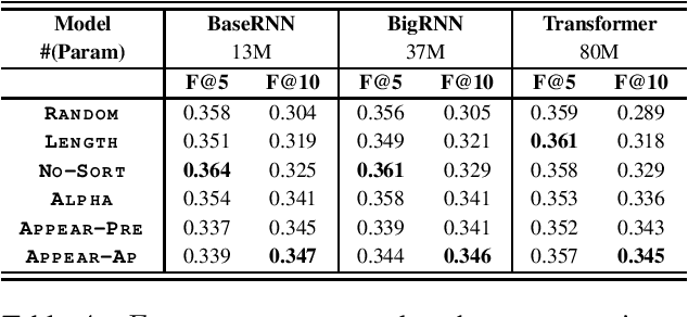 Figure 4 for Does Order Matter? An Empirical Study on Generating Multiple Keyphrases as a Sequence
