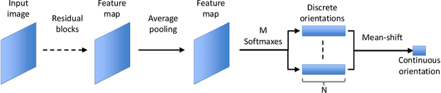 Figure 1 for Designing Deep Convolutional Neural Networks for Continuous Object Orientation Estimation