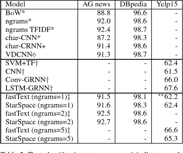 Figure 2 for StarSpace: Embed All The Things!