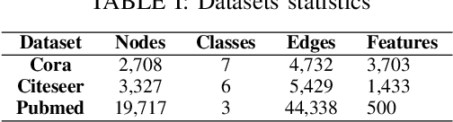 Figure 2 for Node Copying for Protection Against Graph Neural Network Topology Attacks