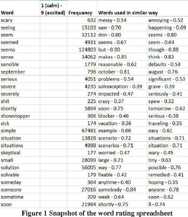 Figure 1 for Bootstrapping a Lexicon for Emotional Arousal in Software Engineering