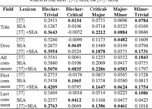 Figure 3 for Bootstrapping a Lexicon for Emotional Arousal in Software Engineering