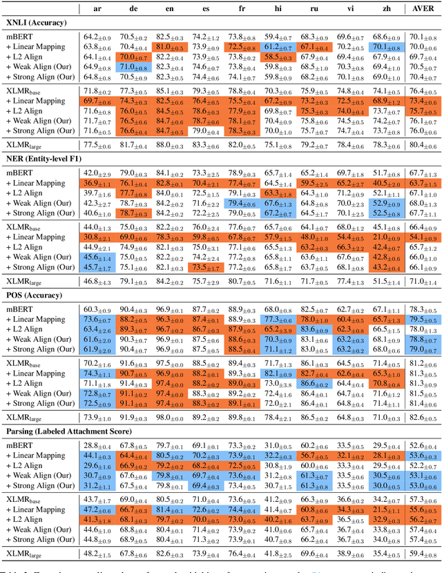Figure 3 for Do Explicit Alignments Robustly Improve Multilingual Encoders?
