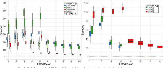 Figure 1 for A Matrix--free Likelihood Method for Exploratory Factor Analysis of High-dimensional Gaussian Data