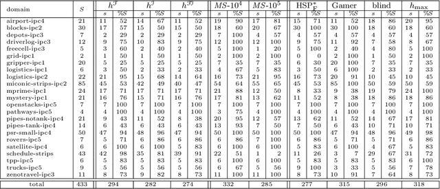 Figure 2 for Implicit Abstraction Heuristics