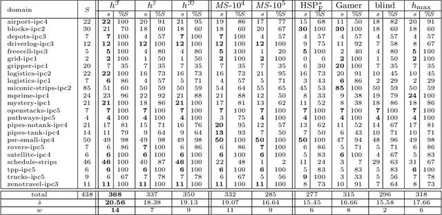 Figure 4 for Implicit Abstraction Heuristics