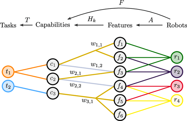 Figure 1 for A Resilient and Energy-Aware Task Allocation Framework for Heterogeneous Multi-Robot Systems