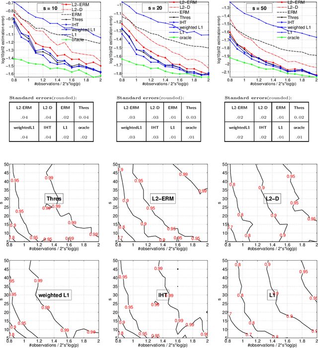 Figure 3 for Methods for Sparse and Low-Rank Recovery under Simplex Constraints