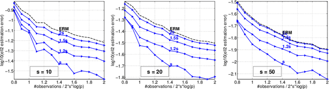 Figure 4 for Methods for Sparse and Low-Rank Recovery under Simplex Constraints