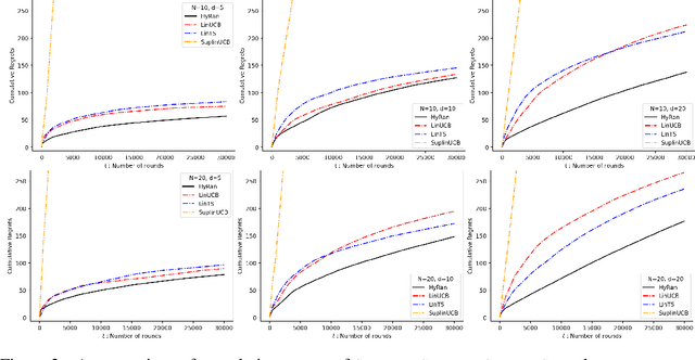 Figure 2 for Squeeze All: Novel Estimator and Self-Normalized Bound for Linear Contextual Bandits