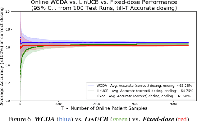 Figure 1 for Online Learning to Estimate Warfarin Dose with Contextual Linear Bandits