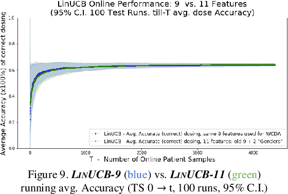 Figure 4 for Online Learning to Estimate Warfarin Dose with Contextual Linear Bandits
