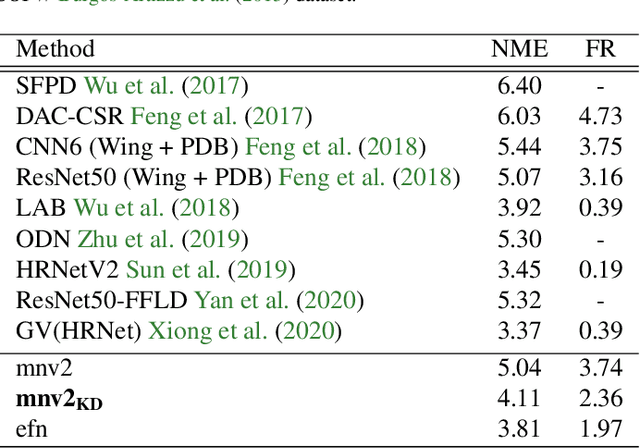 Figure 2 for Facial Landmark Points Detection Using Knowledge Distillation-Based Neural Networks