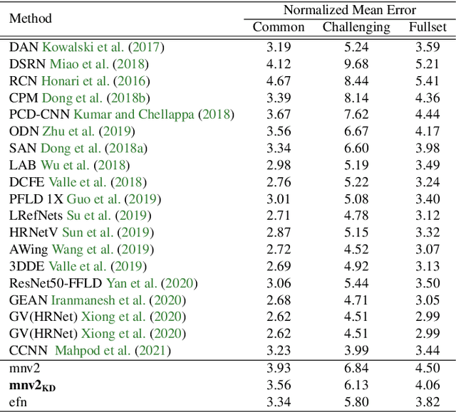 Figure 4 for Facial Landmark Points Detection Using Knowledge Distillation-Based Neural Networks