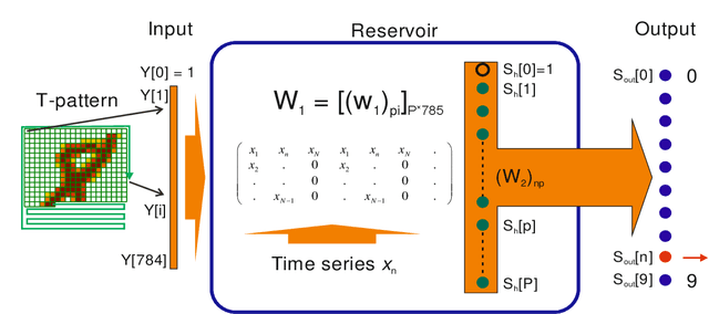 Figure 1 for Novel techniques for improvement the NNetEn entropy calculation for short and noisy time series