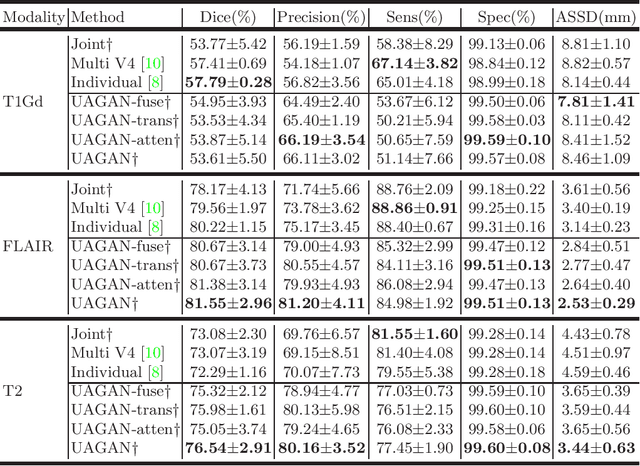 Figure 2 for Unified Attentional Generative Adversarial Network for Brain Tumor Segmentation From Multimodal Unpaired Images