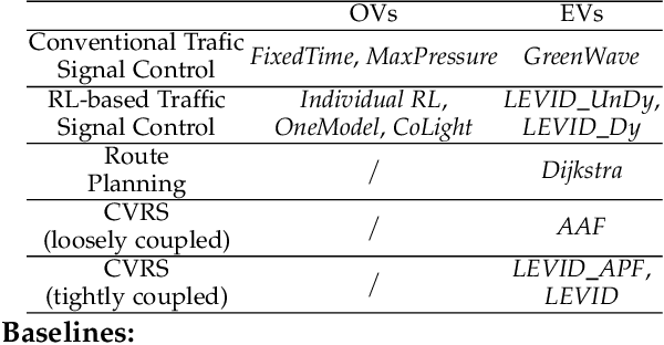 Figure 3 for Learning to Help Emergency Vehicles Arrive Faster: A Cooperative Vehicle-Road Scheduling Approach