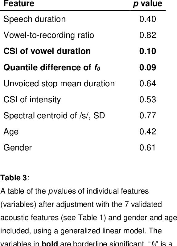 Figure 4 for Assessing clinical utility of Machine Learning and Artificial Intelligence approaches to analyze speech recordings in Multiple Sclerosis: A Pilot Study