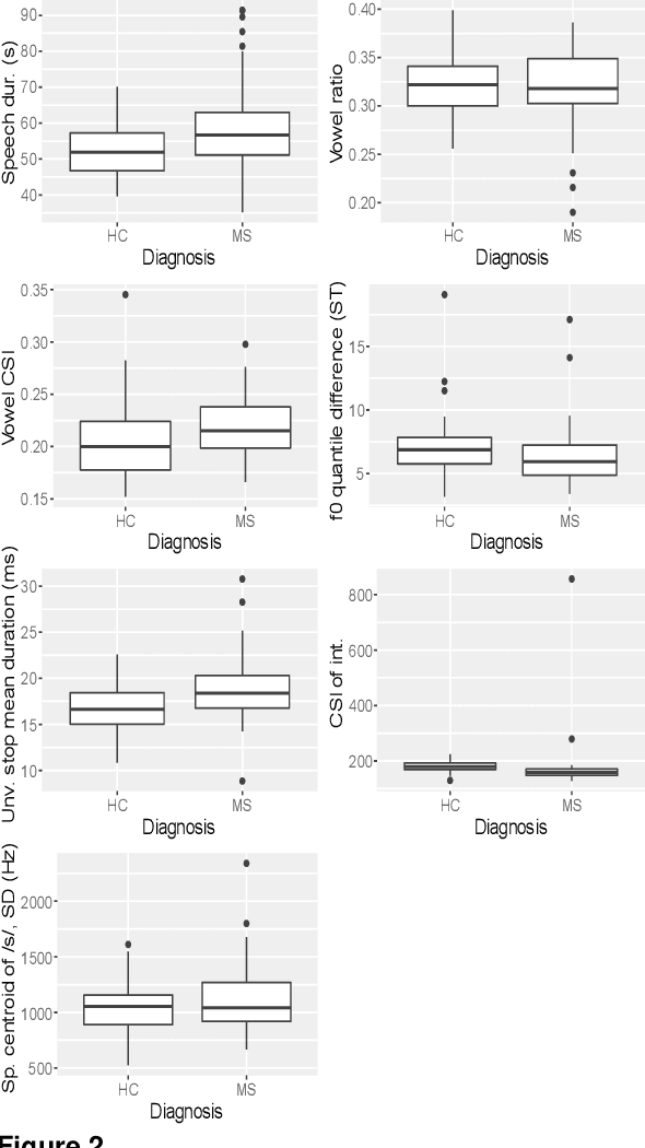 Figure 3 for Assessing clinical utility of Machine Learning and Artificial Intelligence approaches to analyze speech recordings in Multiple Sclerosis: A Pilot Study