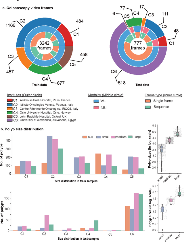 Figure 1 for Assessing generalisability of deep learning-based polyp detection and segmentation methods through a computer vision challenge