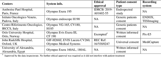 Figure 2 for Assessing generalisability of deep learning-based polyp detection and segmentation methods through a computer vision challenge