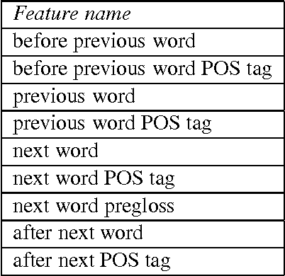 Figure 2 for Arabic Spelling Correction using Supervised Learning