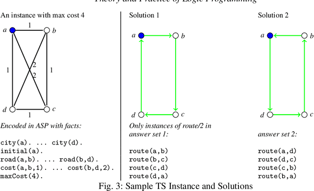 Figure 2 for Constraint Answer Set Programming: Integrational and Translational (or SMT-based) Approaches